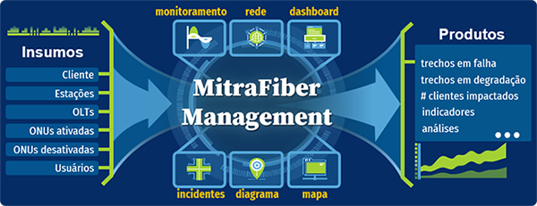 Diagrama ilustrativo do produto MitraFiber Management